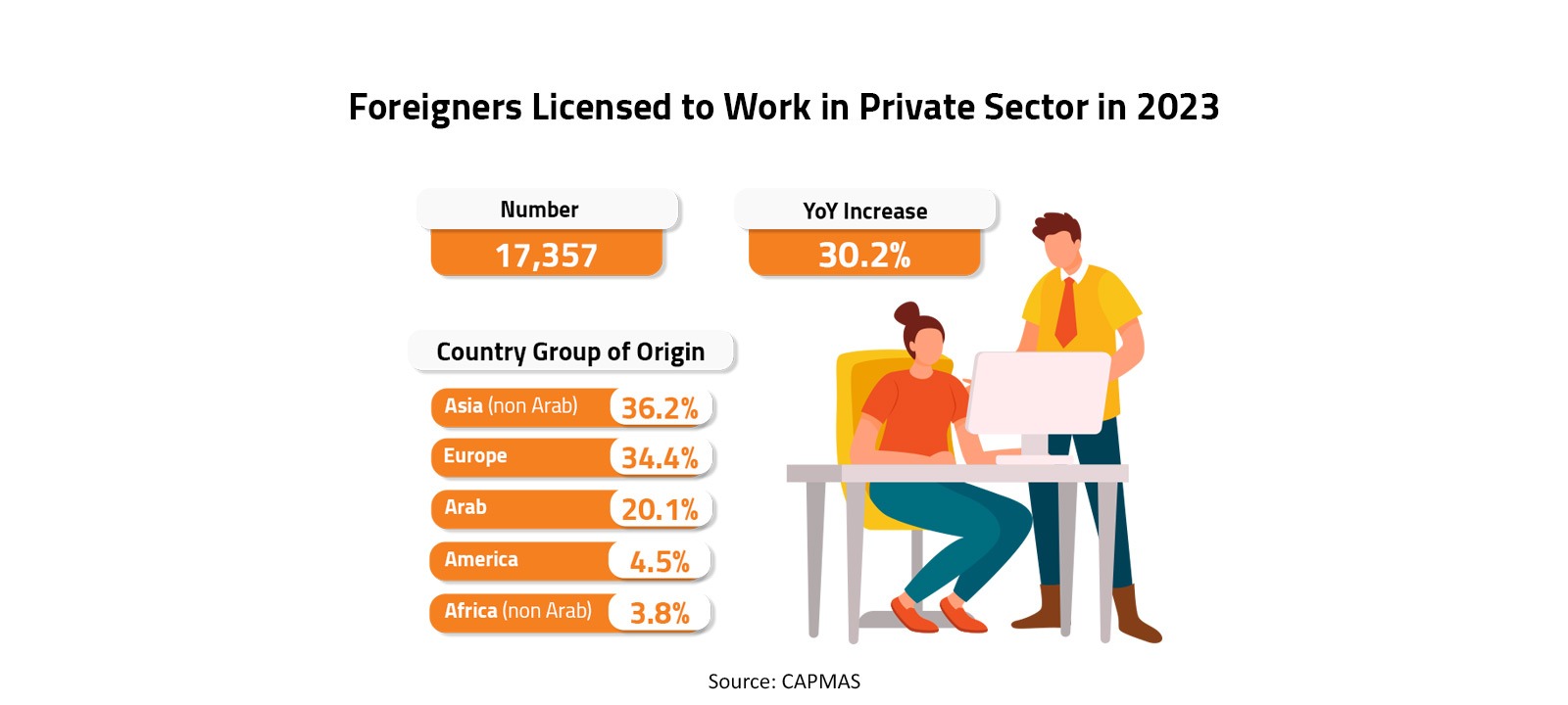 Foreigners Licensed to Work in Private Sector in 2023